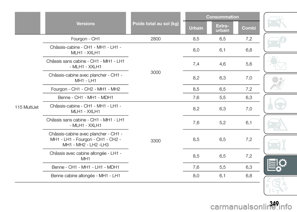 FIAT DUCATO 2016  Notice dentretien (in French) Versions Poids total au sol (kg)Consommation
UrbainExtra-
urbainCombi
115 MultiJetFourgon - CH1 2800 8,5 6,5 7,2
Châssis-cabine - CH1 - MH1 - LH1 -
MLH1 - XXLH1
30008,0 6,1 6,8
Châssis sans cabine -