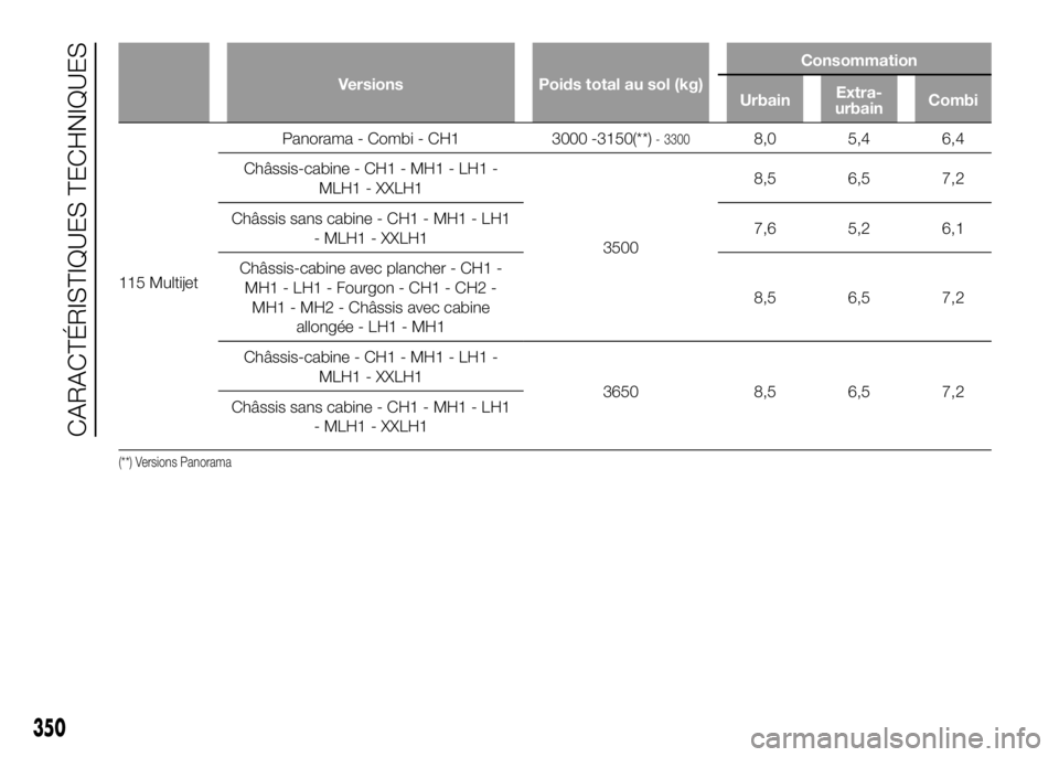FIAT DUCATO 2016  Notice dentretien (in French) Versions Poids total au sol (kg)Consommation
UrbainExtra-
urbainCombi
115 MultijetPanorama - Combi - CH1 3000 -3150(**)
- 33008,0 5,4 6,4
Châssis-cabine - CH1 - MH1 - LH1 -
MLH1 - XXLH1
35008,5 6,5 7