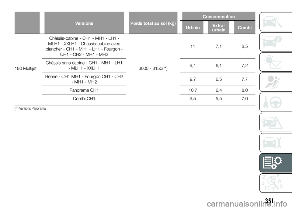 FIAT DUCATO 2016  Notice dentretien (in French) Versions Poids total au sol (kg)Consommation
UrbainExtra-
urbainCombi
180 MultijetChâssis-cabine - CH1 - MH1 - LH1 -
MLH1 - XXLH1 - Châssis-cabine avec
plancher - CH1 - MH1 - LH1 - Fourgon -
CH1 - C