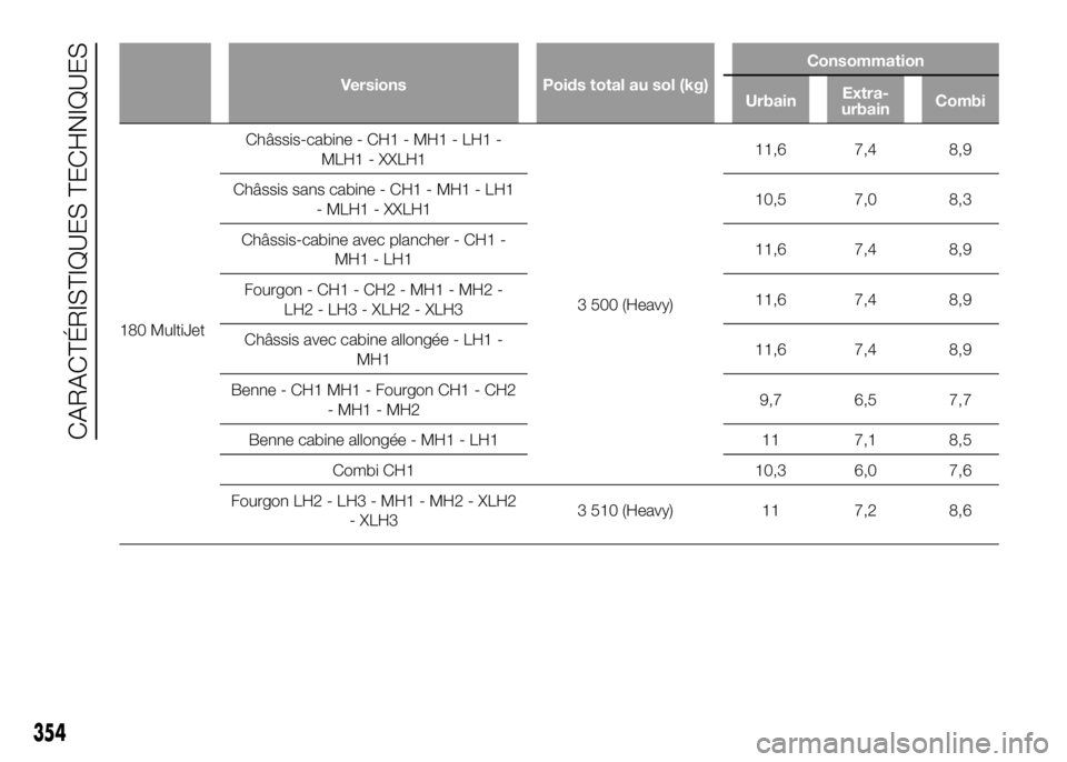 FIAT DUCATO 2016  Notice dentretien (in French) Versions Poids total au sol (kg)Consommation
UrbainExtra-
urbainCombi
180 MultiJetChâssis-cabine - CH1 - MH1 - LH1 -
MLH1 - XXLH1
3 500 (Heavy)11,6 7,4 8,9
Châssis sans cabine - CH1 - MH1 - LH1
- ML