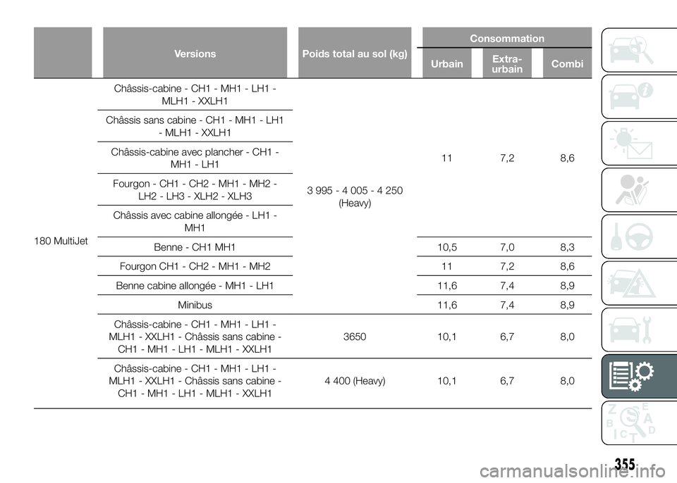 FIAT DUCATO 2016  Notice dentretien (in French) Versions Poids total au sol (kg)Consommation
UrbainExtra-
urbainCombi
180 MultiJetChâssis-cabine - CH1 - MH1 - LH1 -
MLH1 - XXLH1
3995-4005-4250
(Heavy)11 7,2 8,6 Châssis sans cabine - CH1 - MH1 - L