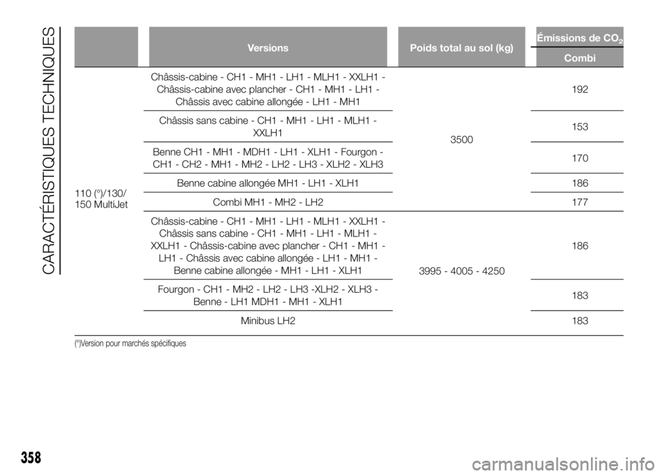 FIAT DUCATO 2016  Notice dentretien (in French) Versions Poids total au sol (kg)Émissions de CO2
Combi
110 (°)/130/
150 MultiJetChâssis-cabine - CH1 - MH1 - LH1 - MLH1 - XXLH1 -
Châssis-cabine avec plancher - CH1 - MH1 - LH1 -
Châssis avec cab