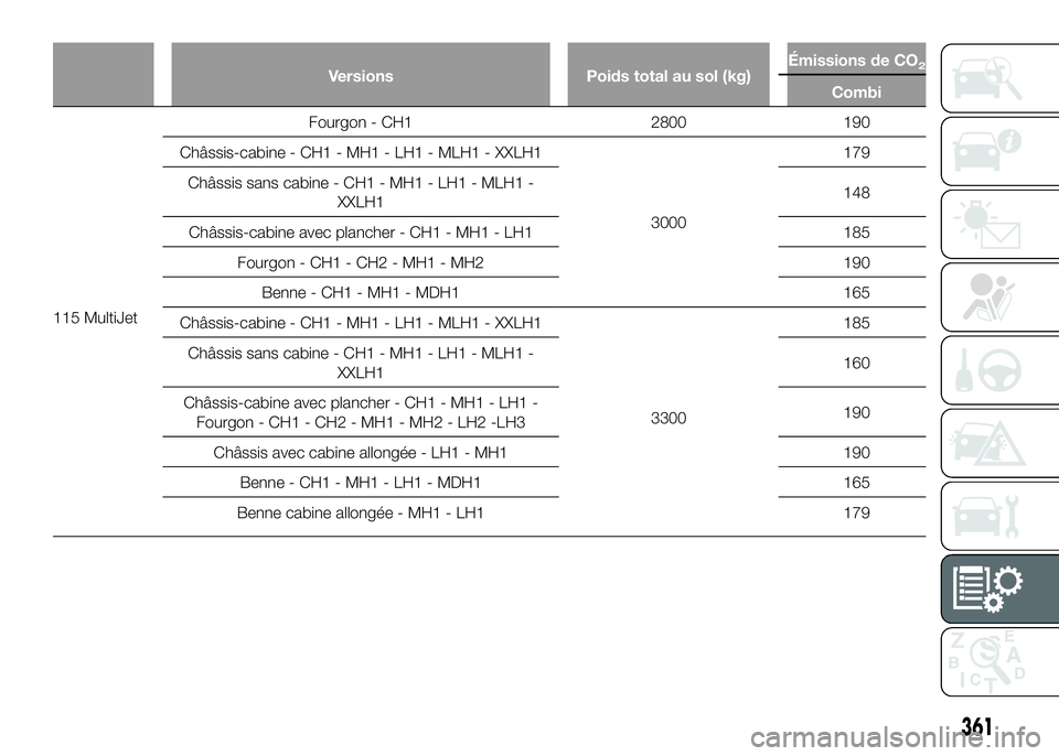 FIAT DUCATO 2016  Notice dentretien (in French) Versions Poids total au sol (kg)Émissions de CO2
Combi
115 MultiJetFourgon - CH1 2800 190
Châssis-cabine - CH1 - MH1 - LH1 - MLH1 - XXLH1
3000179
Châssis sans cabine - CH1 - MH1 - LH1 - MLH1 -
XXLH
