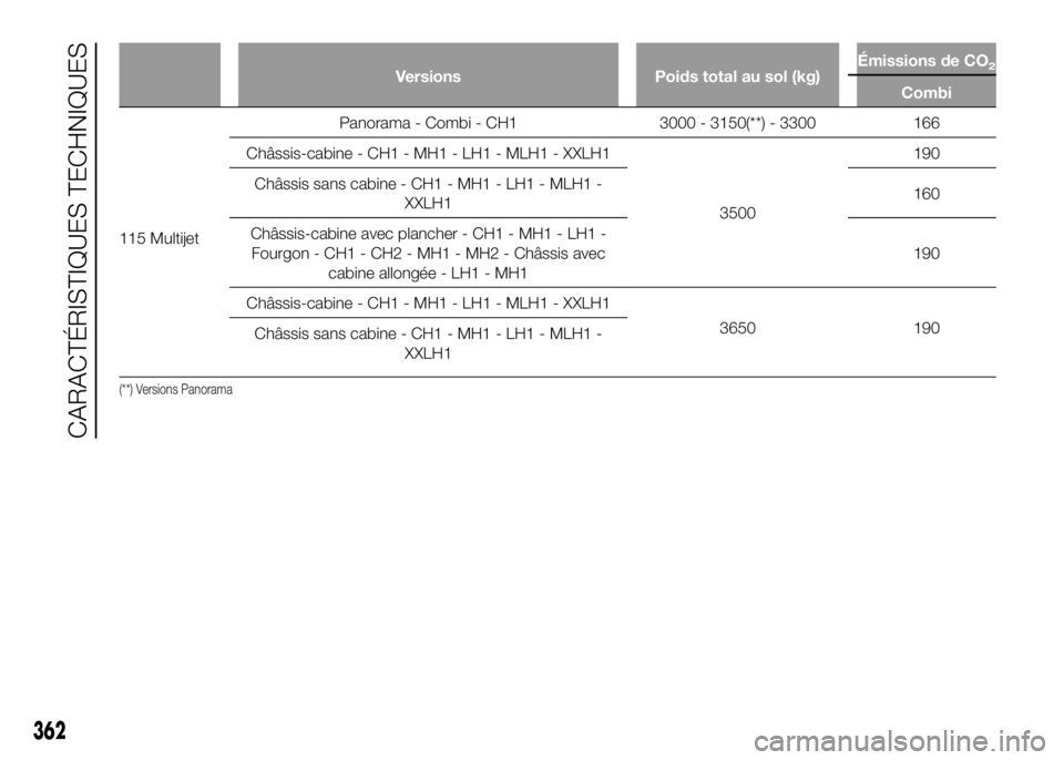 FIAT DUCATO 2016  Notice dentretien (in French) Versions Poids total au sol (kg)Émissions de CO2
Combi
115 MultijetPanorama - Combi - CH1 3000 - 3150(**) - 3300 166
Châssis-cabine - CH1 - MH1 - LH1 - MLH1 - XXLH1
3500190
Châssis sans cabine - CH