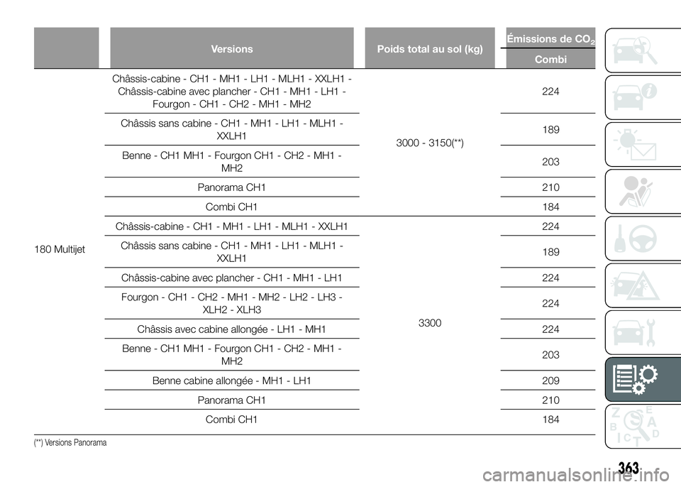 FIAT DUCATO 2016  Notice dentretien (in French) Versions Poids total au sol (kg)Émissions de CO2
Combi
180 MultijetChâssis-cabine - CH1 - MH1 - LH1 - MLH1 - XXLH1 -
Châssis-cabine avec plancher - CH1 - MH1 - LH1 -
Fourgon - CH1 - CH2 - MH1 - MH2