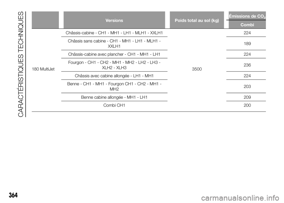 FIAT DUCATO 2016  Notice dentretien (in French) Versions Poids total au sol (kg)Émissions de CO2
Combi
180 MultiJetChâssis-cabine - CH1 - MH1 - LH1 - MLH1 - XXLH1
3500224
Châssis sans cabine - CH1 - MH1 - LH1 - MLH1 -
XXLH1189
Châssis-cabine av