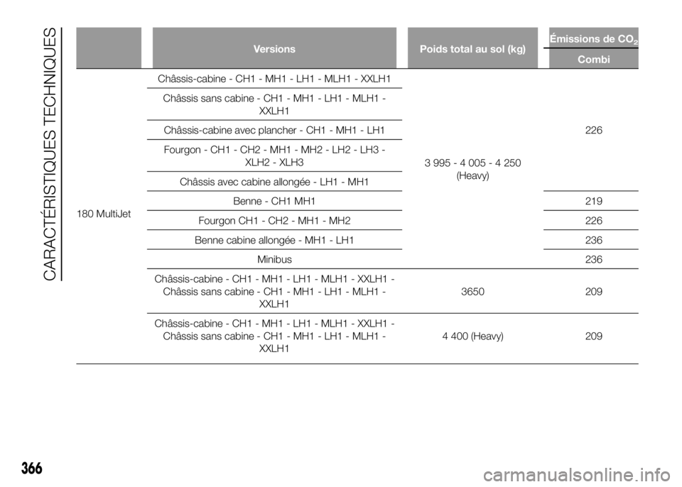 FIAT DUCATO 2016  Notice dentretien (in French) Versions Poids total au sol (kg)Émissions de CO2
Combi
180 MultiJetChâssis-cabine - CH1 - MH1 - LH1 - MLH1 - XXLH1
3995-4005-4250
(Heavy)226 Châssis sans cabine - CH1 - MH1 - LH1 - MLH1 -
XXLH1
Ch