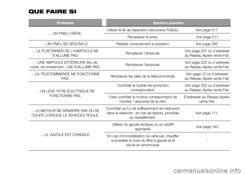 FIAT DUCATO 2016 Notice dentretien (in French) QUE FAIRE SI
Problème Solution possible
... UN PNEU CRÈVE.Utiliser le kit de réparation des pneus Fix&Go. Voir page 217.
Remplacer le pneu. Voir page 211
... UN PNEU SE DÉGONFLE. Rétablir correct FIAT DUCATO 2016 Notice dentretien (in French) QUE FAIRE SI
Problème Solution possible
... UN PNEU CRÈVE.Utiliser le kit de réparation des pneus Fix&Go. Voir page 217.
Remplacer le pneu. Voir page 211
... UN PNEU SE DÉGONFLE. Rétablir correct