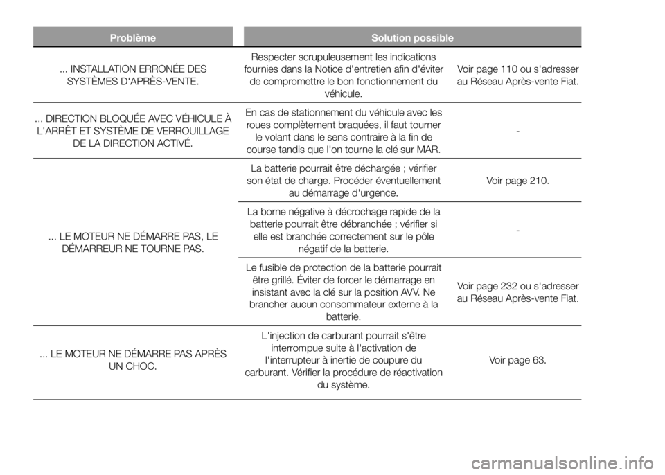 FIAT DUCATO 2016 Notice dentretien (in French) Problème Solution possible
... INSTALLATION ERRONÉE DES
SYSTÈMES D'APRÈS-VENTE.Respecter scrupuleusement les indications
fournies dans la Notice d'entretien afin d'éviter
de compromet FIAT DUCATO 2016 Notice dentretien (in French) Problème Solution possible
... INSTALLATION ERRONÉE DES
SYSTÈMES D'APRÈS-VENTE.Respecter scrupuleusement les indications
fournies dans la Notice d'entretien afin d'éviter
de compromet