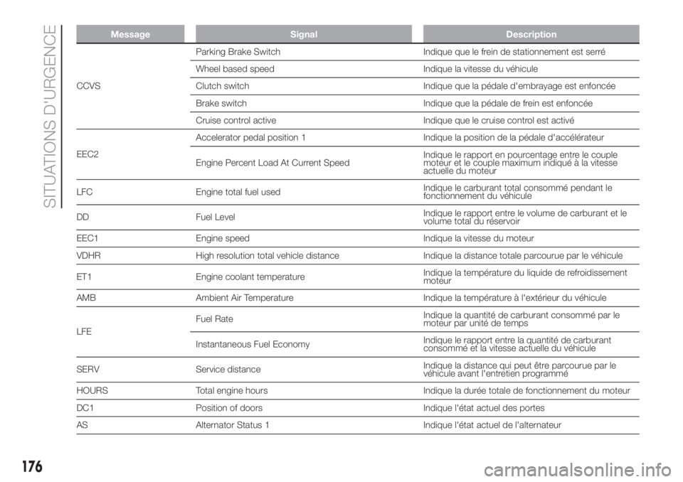 FIAT DUCATO 2017  Notice dentretien (in French) Message Signal Description
CCVSParking Brake Switch Indique que le frein de stationnement est serré
Wheel based speed Indique la vitesse du véhicule
Clutch switch Indique que la pédale d'embray