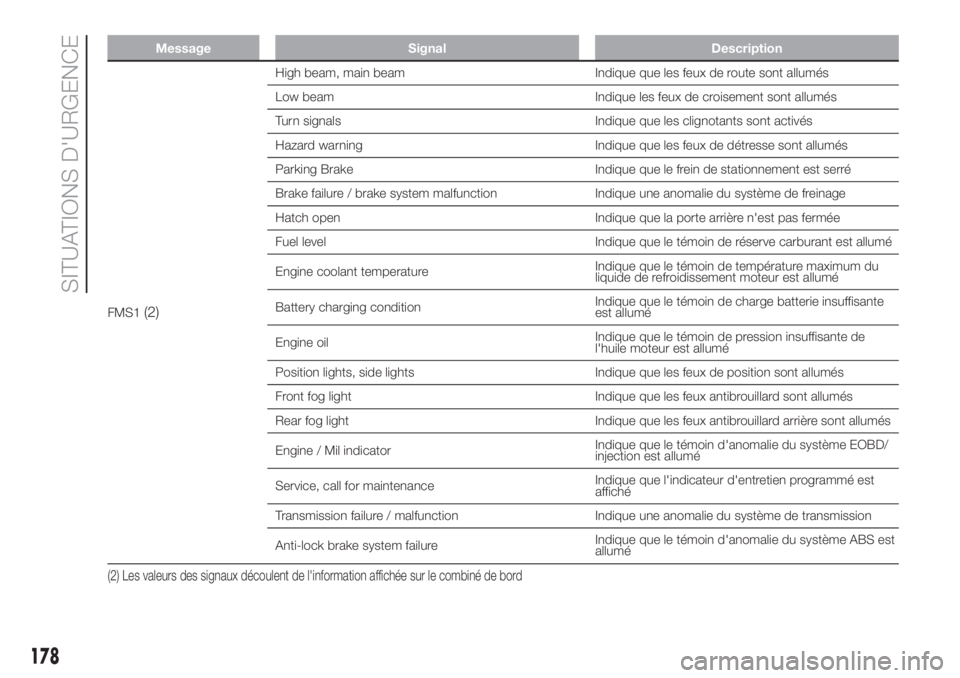 FIAT DUCATO 2017  Notice dentretien (in French) Message Signal Description
FMS1(2)
High beam, main beam Indique que les feux de route sont allumés
Low beam Indique les feux de croisement sont allumés
Turn signals Indique que les clignotants sont 