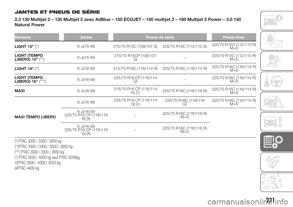 FIAT DUCATO 2017  Notice dentretien (in French) JANTES ET PNEUS DE SÉRIE
2.3 130 Multijet 2 – 130 Multijet 2 avec AdBlue – 150 ECOJET – 150 multijet 2 – 180 Multijet 2 Power – 3.0 140
Natural Power
Versions Jantes Pneus de série Pneus h