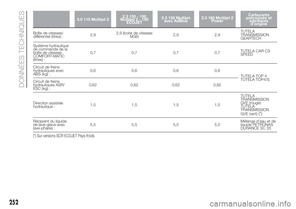 FIAT DUCATO 2017 Notice dentretien (in French) 2.0 115 Multijet 22.3 130 - 150
Multijet2-150
ECOJET2.3 130 Multijet
avec AdBlue2.3 180 Multijet 2
PowerCarburants
préconisés et
lubrifiants
d’origine
Boîte de vitesses/
différentiel (litres) :2 FIAT DUCATO 2017 Notice dentretien (in French) 2.0 115 Multijet 22.3 130 - 150
Multijet2-150
ECOJET2.3 130 Multijet
avec AdBlue2.3 180 Multijet 2
PowerCarburants
préconisés et
lubrifiants
d’origine
Boîte de vitesses/
différentiel (litres) :2