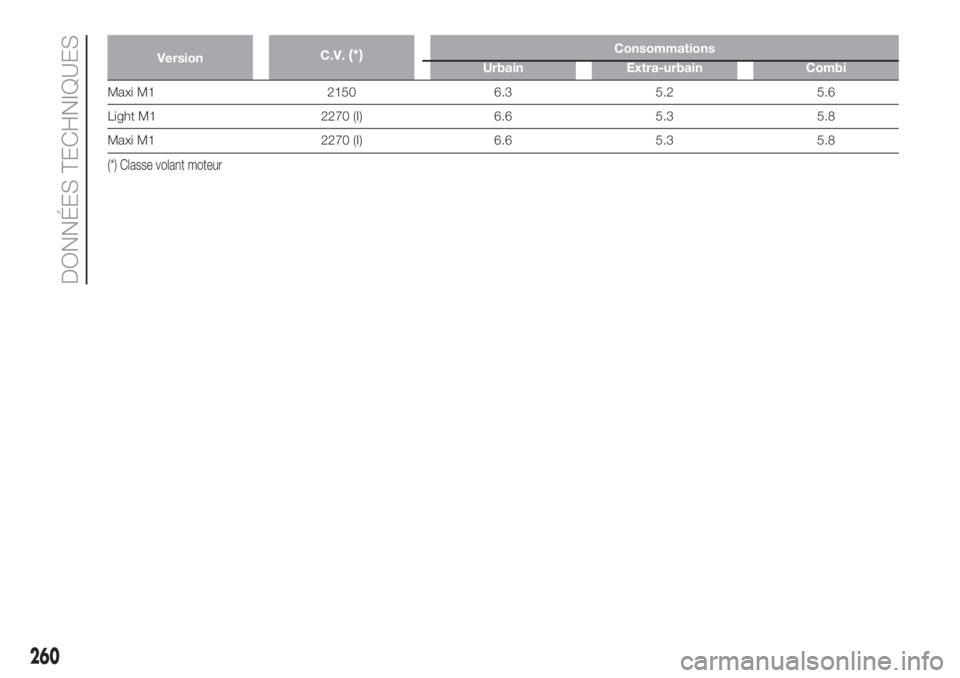 FIAT DUCATO 2017  Notice dentretien (in French) VersionC.V.(*)Consommations
Urbain Extra-urbain Combi
Maxi M1 2150 6.3 5.2 5.6
Light M1 2270 (I) 6.6 5.3 5.8
Maxi M1 2270 (I) 6.6 5.3 5.8
(*) Classe volant moteur
260
DONNÉES TECHNIQUES 
