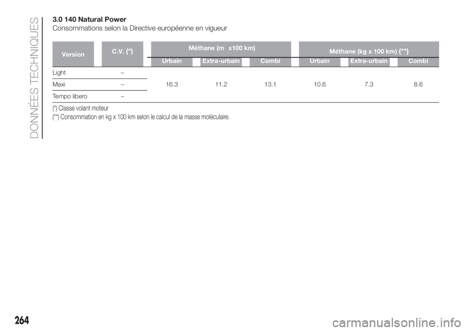 FIAT DUCATO 2017  Notice dentretien (in French) 3.0 140 Natural Power
Consommations selon la Directive européenne en vigueur
VersionC.V.(*)Méthane (m3x100 km)
Méthane (kg x 100 km)(**)
Urbain Extra-urbain Combi Urbain Extra-urbain Combi
Light 
