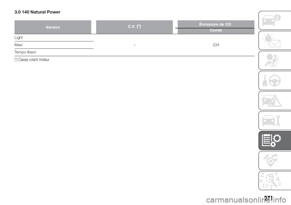 FIAT DUCATO 2017 Notice dentretien (in French) 3.0 140 Natural Power
VersionC.V.(*)Émissions de CO2
Combi
Light
– 234 Maxi
Tempo libero
(*) Classe volant moteur
271 FIAT DUCATO 2017 Notice dentretien (in French) 3.0 140 Natural Power
VersionC.V.(*)Émissions de CO2
Combi
Light
– 234 Maxi
Tempo libero
(*) Classe volant moteur
271
