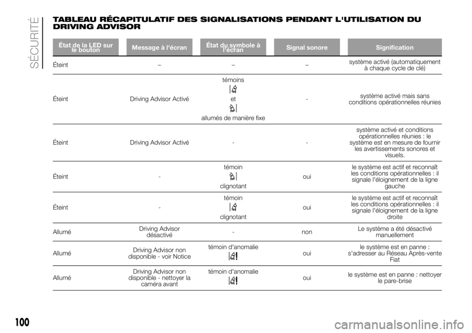 FIAT DUCATO 2018 Notice dentretien (in French) TABLEAU RÉCAPITULATIF DES SIGNALISATIONS PENDANT L'UTILISATION DU
DRIVING ADVISOR
État de la LED sur
le boutonMessage à l'écranÉtat du symbole à
l'écranSignal sonore Signification
FIAT DUCATO 2018 Notice dentretien (in French) TABLEAU RÉCAPITULATIF DES SIGNALISATIONS PENDANT L'UTILISATION DU
DRIVING ADVISOR
État de la LED sur
le boutonMessage à l'écranÉtat du symbole à
l'écranSignal sonore Signification