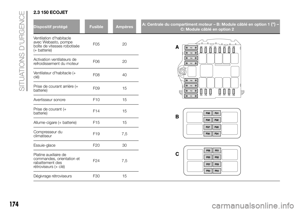 FIAT DUCATO 2018  Notice dentretien (in French) 2.3 150 ECOJET
Ventilation d'habitacle
avec Webasto, pompe
boîte de vitesses robotisée
(+ batterie)F05 20
Activation ventilateurs de
refroidissement du moteurF06 20
Ventilateur d'habitacle (