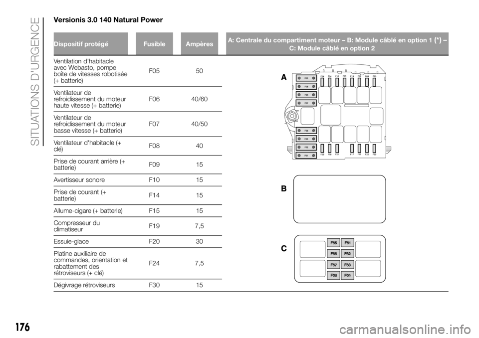 FIAT DUCATO 2018  Notice dentretien (in French) Versionis 3.0 140 Natural Power
Ventilation d'habitacle
avec Webasto, pompe
boîte de vitesses robotisée
(+ batterie)F05 50
Ventilateur de
refroidissement du moteur
haute vitesse (+ batterie)F06 