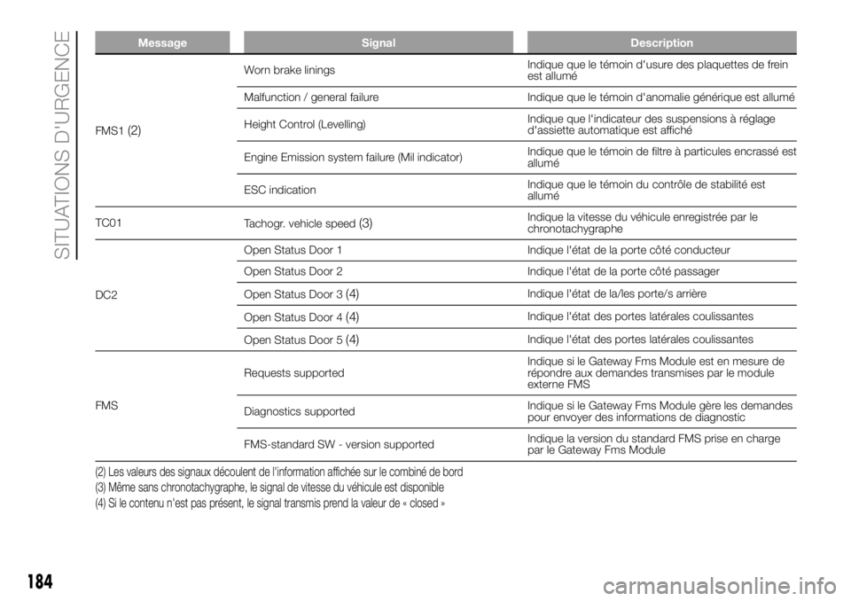 FIAT DUCATO 2018  Notice dentretien (in French) Message Signal Description
FMS1(2)
Worn brake liningsIndique que le témoin d'usure des plaquettes de frein
est allumé
Malfunction / general failure Indique que le témoin d'anomalie généri