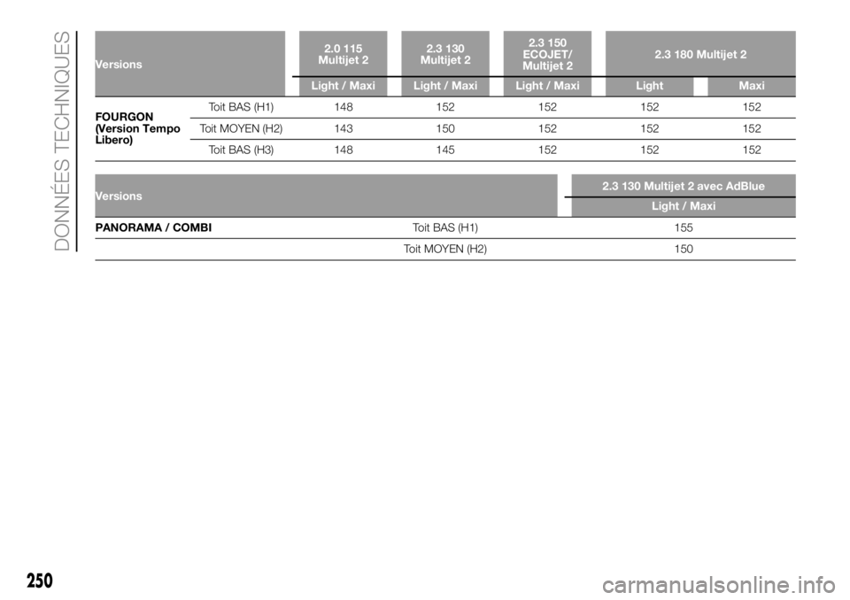 FIAT DUCATO 2018  Notice dentretien (in French) Versions2.0 115
Multijet 22.3 130
Multijet 22.3 150
ECOJET/
Multijet 22.3 180 Multijet 2
Light / Maxi Light / Maxi Light / Maxi Light Maxi
FOURGON
(Version Tempo
Libero)Toit BAS (H1) 148 152 152 152 1