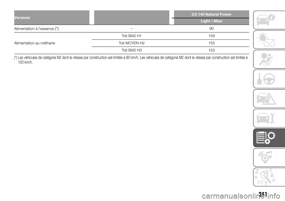 FIAT DUCATO 2018 Notice dentretien (in French) Versions3.0 140 Natural Power
Light / Maxi
Alimentation à l'essence(*)–90
Alimentation au méthaneToit BAS H1 159
Toit MOYEN H2 155
Toit BAS H3 153
(*) Les véhicules de catégorie N2 dont la v FIAT DUCATO 2018 Notice dentretien (in French) Versions3.0 140 Natural Power
Light / Maxi
Alimentation à l'essence(*)–90
Alimentation au méthaneToit BAS H1 159
Toit MOYEN H2 155
Toit BAS H3 153
(*) Les véhicules de catégorie N2 dont la v