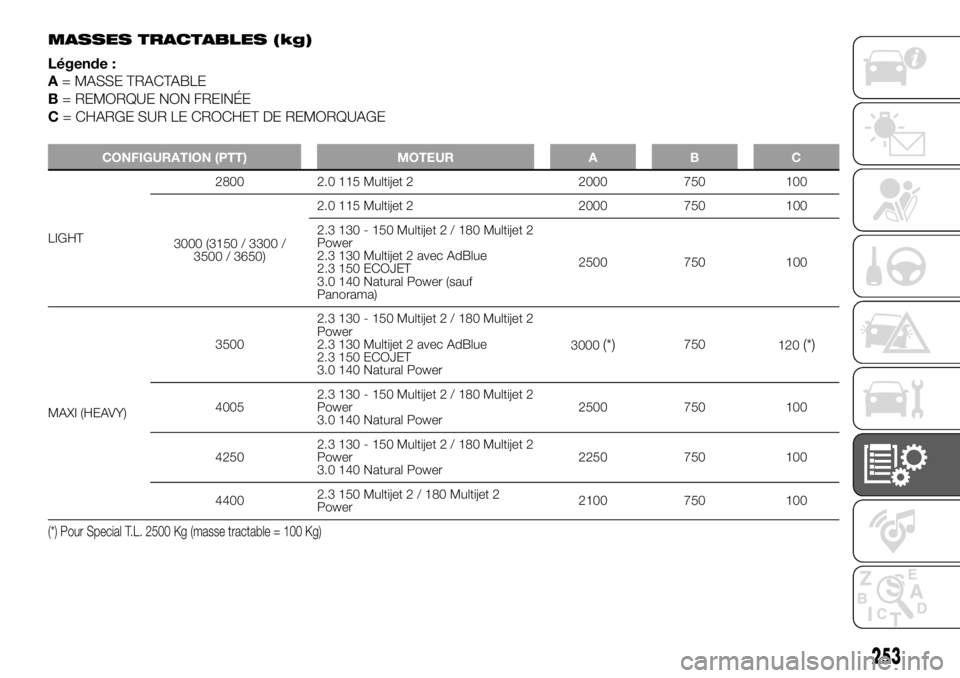 FIAT DUCATO 2018  Notice dentretien (in French) MASSES TRACTABLES (kg)
Légende :
A= MASSE TRACTABLE
B= REMORQUE NON FREINÉE
C= CHARGE SUR LE CROCHET DE REMORQUAGE
CONFIGURATION (PTT) MOTEUR A B C
LIGHT2800 2.0 115 Multijet 2 2000 750 100
3000 (31