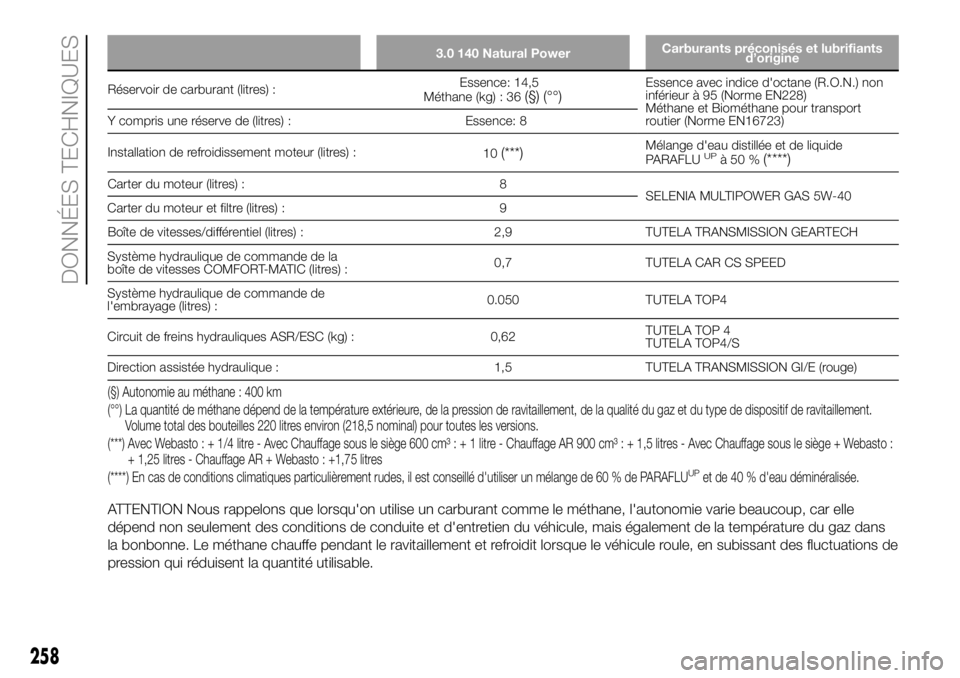 FIAT DUCATO 2018  Notice dentretien (in French) 3.0 140 Natural PowerCarburants préconisés et lubrifiants
d’origine
Réservoir de carburant (litres) :Essence: 14,5
Méthane (kg) : 36(§) (°°)Essence avec indice d'octane (R.O.N.) non
infé