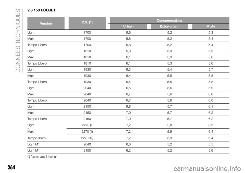 FIAT DUCATO 2018  Notice dentretien (in French) 2.3 150 ECOJET
VersionC.V.(*)Consommations
Urbain Extra-urbain Mixte
Light 1700 5,6 5,2 5,3
Maxi 1700 5,8 5,2 5,4
Tempo Libero 1700 5,8 5,2 5,4
Light 1810 5,9 5,3 5,5
Maxi 1810 6,1 5,3 5,6
Tempo Liber