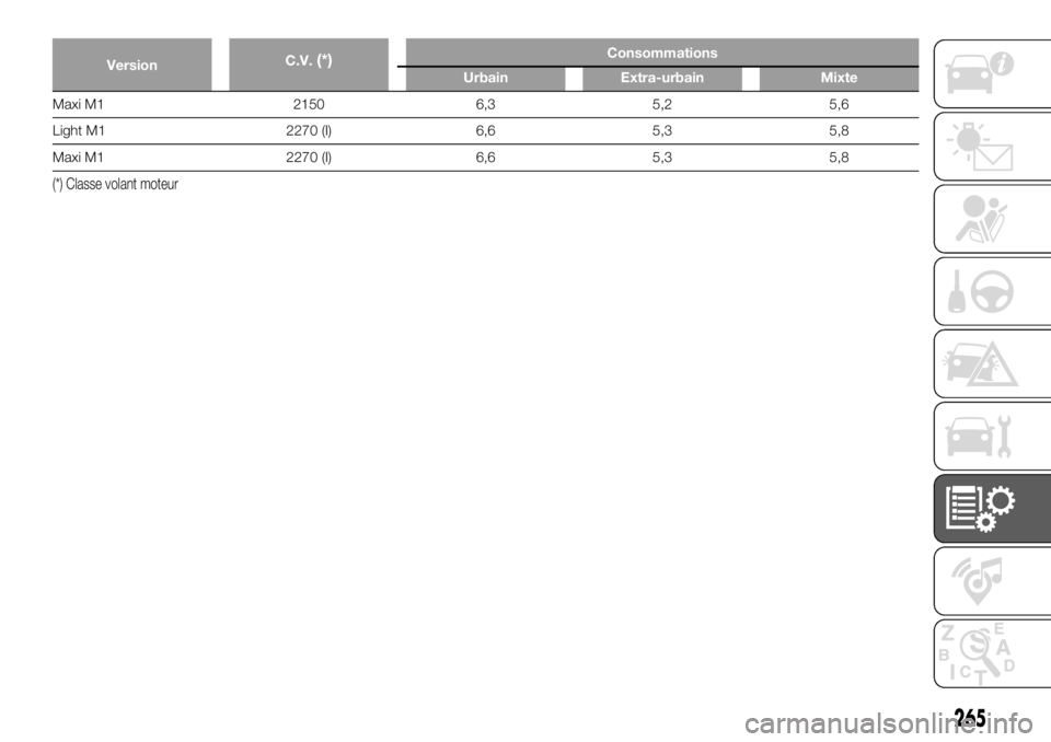 FIAT DUCATO 2018  Notice dentretien (in French) VersionC.V.(*)Consommations
Urbain Extra-urbain Mixte
Maxi M1 2150 6,3 5,2 5,6
Light M1 2270 (I) 6,6 5,3 5,8
Maxi M1 2270 (I) 6,6 5,3 5,8
(*) Classe volant moteur
265 