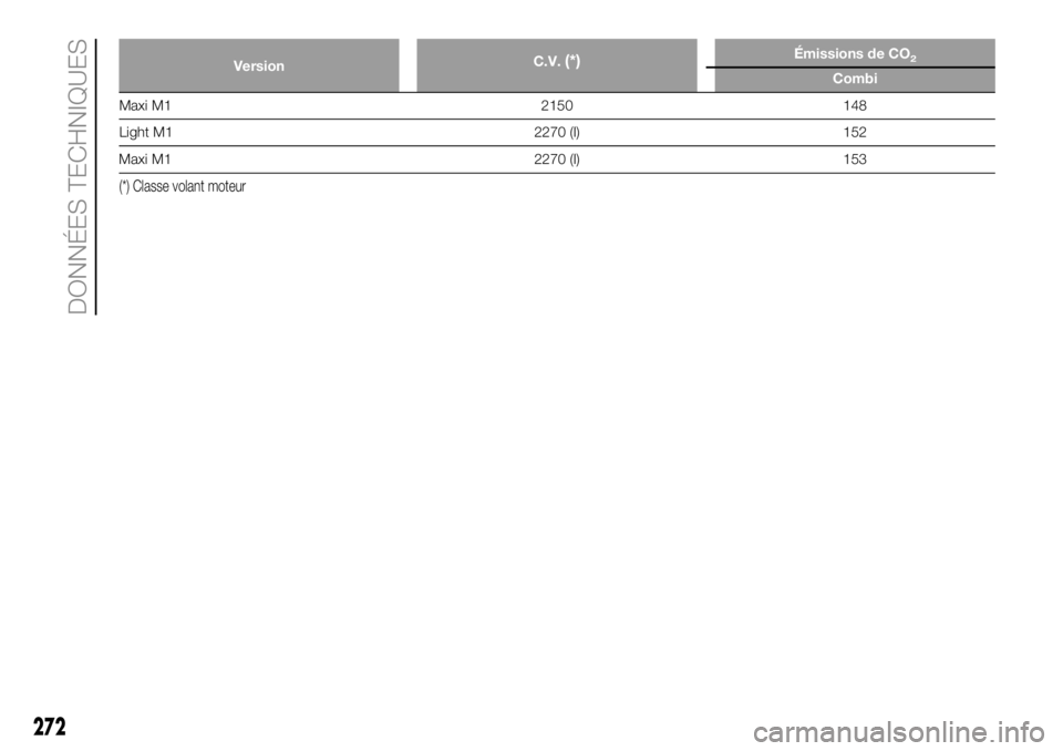 FIAT DUCATO 2018  Notice dentretien (in French) VersionC.V.(*)Émissions de CO2
Combi
Maxi M1 2150 148
Light M1 2270 (I) 152
Maxi M1 2270 (I) 153
(*) Classe volant moteur
272
DONNÉES TECHNIQUES 