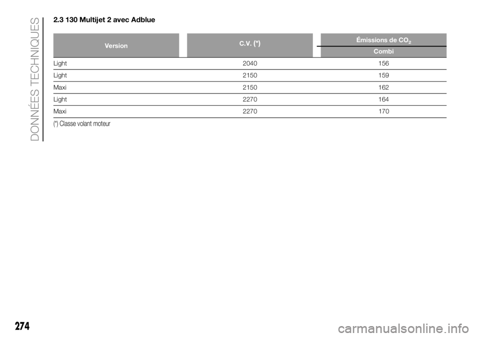 FIAT DUCATO 2018  Notice dentretien (in French) 2.3 130 Multijet 2 avec Adblue
VersionC.V.(*)Émissions de CO2
Combi
Light 2040 156
Light 2150 159
Maxi 2150 162
Light 2270 164
Maxi 2270 170
(*) Classe volant moteur
274
DONNÉES TECHNIQUES 