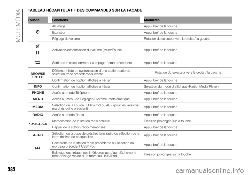FIAT DUCATO 2018 Notice dentretien (in French) TABLEAU RÉCAPITULATIF DES COMMANDES SUR LA FAÇADE
Touche Fonctions Modalités
282
MULTIMÉDIA
Allumage Appui bref de la touche
Extinction Appui bref de la touche
Réglage du volume Rotation du séle FIAT DUCATO 2018 Notice dentretien (in French) TABLEAU RÉCAPITULATIF DES COMMANDES SUR LA FAÇADE
Touche Fonctions Modalités
282
MULTIMÉDIA
Allumage Appui bref de la touche
Extinction Appui bref de la touche
Réglage du volume Rotation du séle