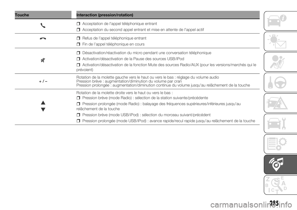 FIAT DUCATO 2018 Notice dentretien (in French) Touche Interaction (pression/rotation)
285
Acceptation de l'appel téléphonique entrant
Acceptation du second appel entrant et mise en attente de l'appel actif
Refus de l’appel téléphoniq FIAT DUCATO 2018 Notice dentretien (in French) Touche Interaction (pression/rotation)
285
Acceptation de l'appel téléphonique entrant
Acceptation du second appel entrant et mise en attente de l'appel actif
Refus de l’appel téléphoniq