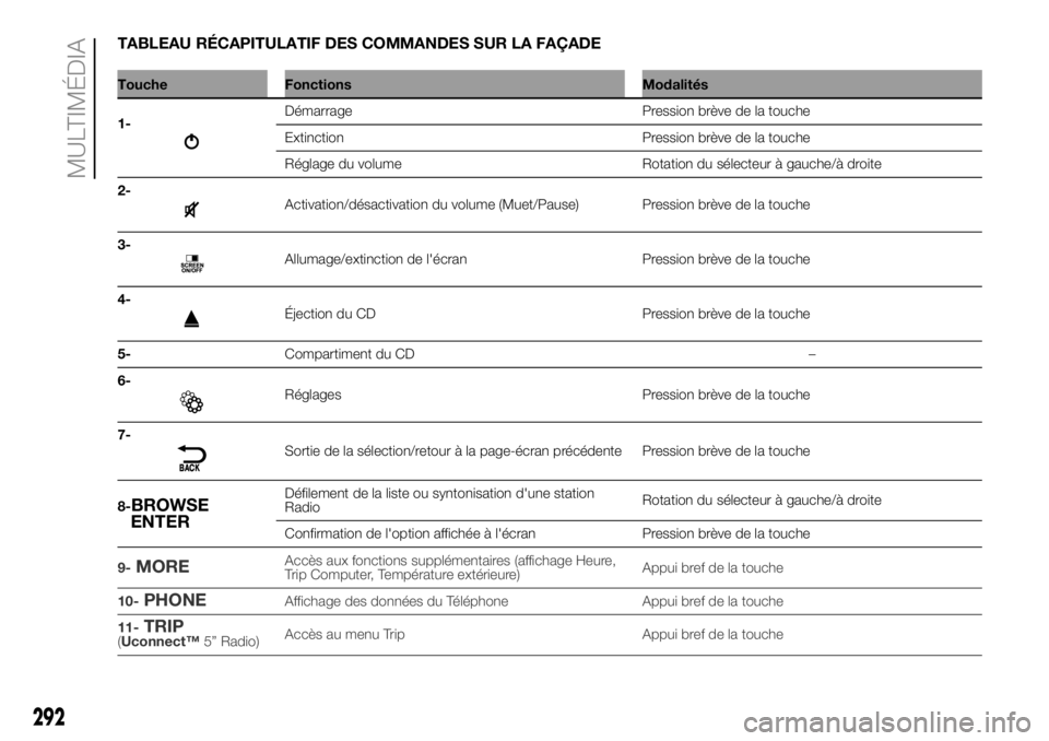 FIAT DUCATO 2018  Notice dentretien (in French) TABLEAU RÉCAPITULATIF DES COMMANDES SUR LA FAÇADE
Touche Fonctions Modalités
1-
Démarrage Pression brève de la touche
Extinction Pression brève de la touche
Réglage du volume Rotation du sélec