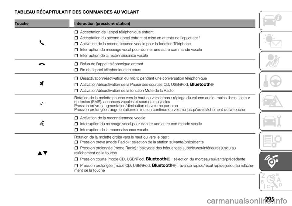 FIAT DUCATO 2018  Notice dentretien (in French) TABLEAU RÉCAPITULATIF DES COMMANDES AU VOLANT
Touche Interaction (pression/rotation)
Acceptation de l'appel téléphonique entrant
Acceptation du second appel entrant et mise en attente de l'