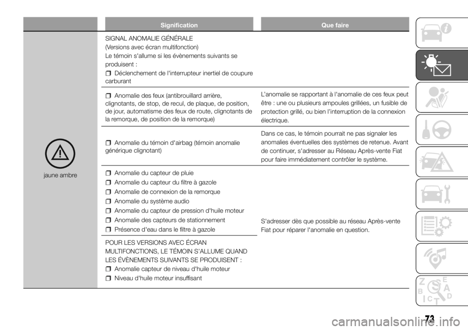 FIAT DUCATO 2018  Notice dentretien (in French) Signification Que faire
jaune ambreSIGNAL ANOMALIE GÉNÉRALE
(Versions avec écran multifonction)
Le témoin s'allume si les évènements suivants se
produisent :
Déclenchement de l'interrup