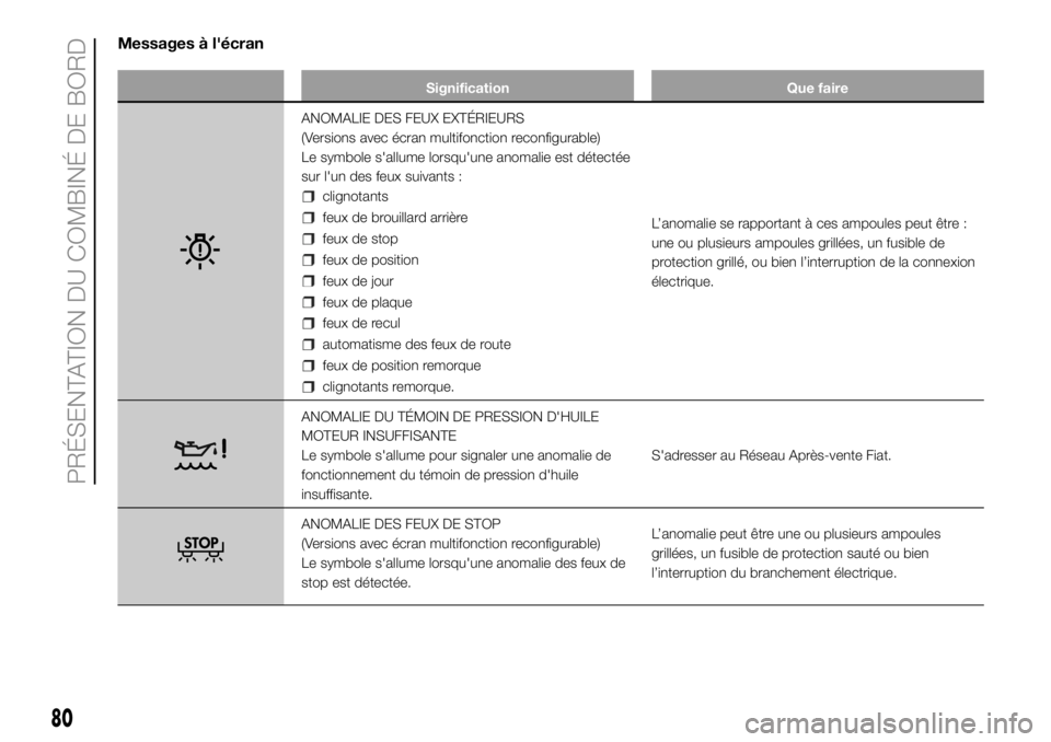 FIAT DUCATO 2018  Notice dentretien (in French) Messages à l'écran
Signification Que faire
ANOMALIE DES FEUX EXTÉRIEURS
(Versions avec écran multifonction reconfigurable)
Le symbole s'allume lorsqu'une anomalie est détectée
sur l&