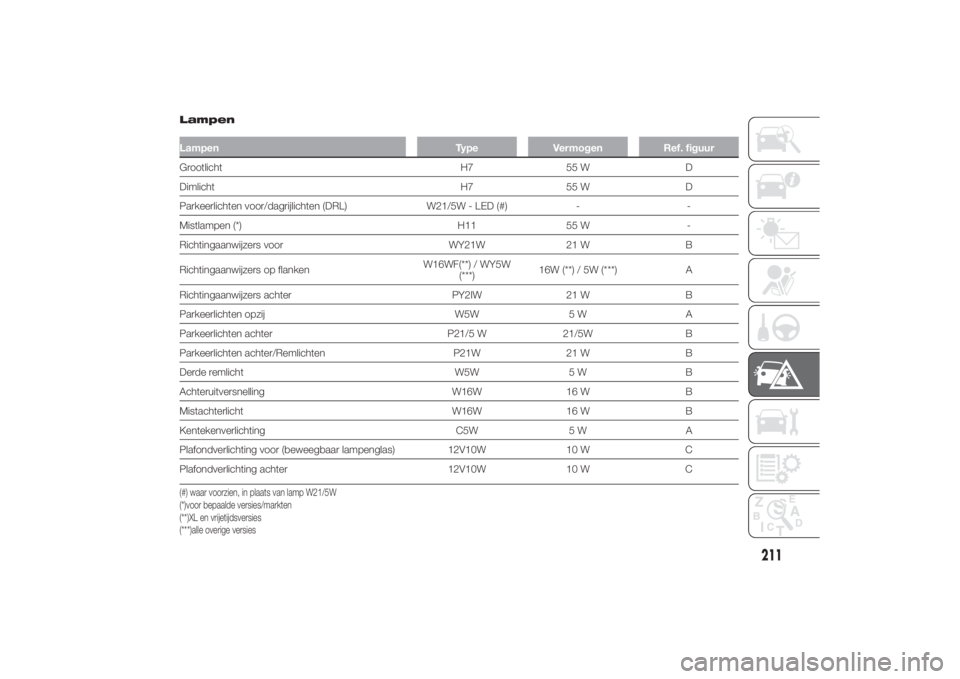 FIAT DUCATO 2014 Instructieboek (in Dutch) LampenLampen Type Vermogen Ref. figuurGrootlicht H7 55 W D
Dimlicht H7 55 W D
Parkeerlichten voor/dagrijlichten (DRL) W21/5W - LED (#) - -
Mistlampen (*) H11 55 W -
Richtingaanwijzers voor WY21W 21 W FIAT DUCATO 2014 Instructieboek (in Dutch) LampenLampen Type Vermogen Ref. figuurGrootlicht H7 55 W D
Dimlicht H7 55 W D
Parkeerlichten voor/dagrijlichten (DRL) W21/5W - LED (#) - -
Mistlampen (*) H11 55 W -
Richtingaanwijzers voor WY21W 21 W