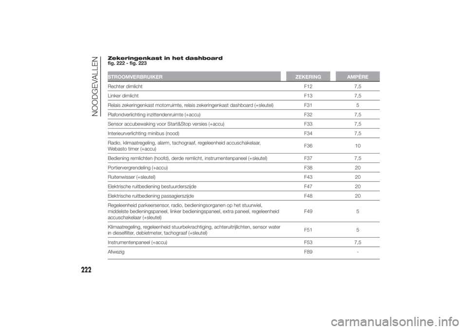 FIAT DUCATO 2014 Instructieboek (in Dutch) Zekeringenkast in het dashboard
fig. 222 - fig. 223STROOMVERBRUIKER ZEKERING AMPÈRERechter dimlichtF12 7,5
Linker dimlichtF13 7,5
Relais zekeringenkast motorruimte, relais zekeringenkast dashboard (+ FIAT DUCATO 2014 Instructieboek (in Dutch) Zekeringenkast in het dashboard
fig. 222 - fig. 223STROOMVERBRUIKER ZEKERING AMPÈRERechter dimlichtF12 7,5
Linker dimlichtF13 7,5
Relais zekeringenkast motorruimte, relais zekeringenkast dashboard (+