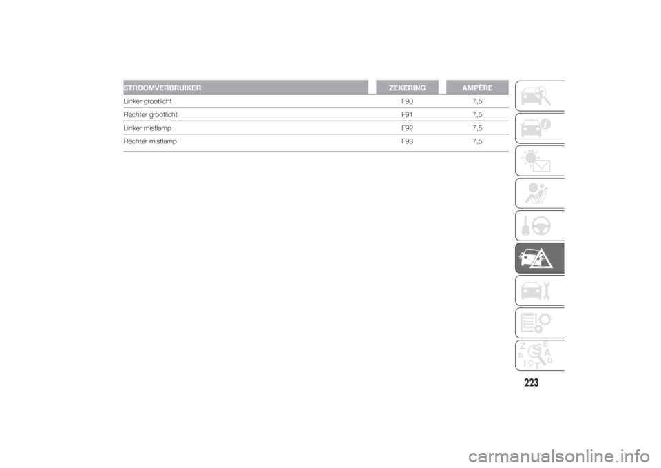 FIAT DUCATO 2014 Instructieboek (in Dutch) STROOMVERBRUIKER ZEKERING AMPÈRELinker grootlichtF90 7,5
Rechter grootlicht F91 7,5
Linker mistlampF92 7,5
Rechter mistlamp F93 7,5
223
11-3-2014 16:50 Pagina 223 FIAT DUCATO 2014 Instructieboek (in Dutch) STROOMVERBRUIKER ZEKERING AMPÈRELinker grootlichtF90 7,5
Rechter grootlicht F91 7,5
Linker mistlampF92 7,5
Rechter mistlamp F93 7,5
223
11-3-2014 16:50 Pagina 223