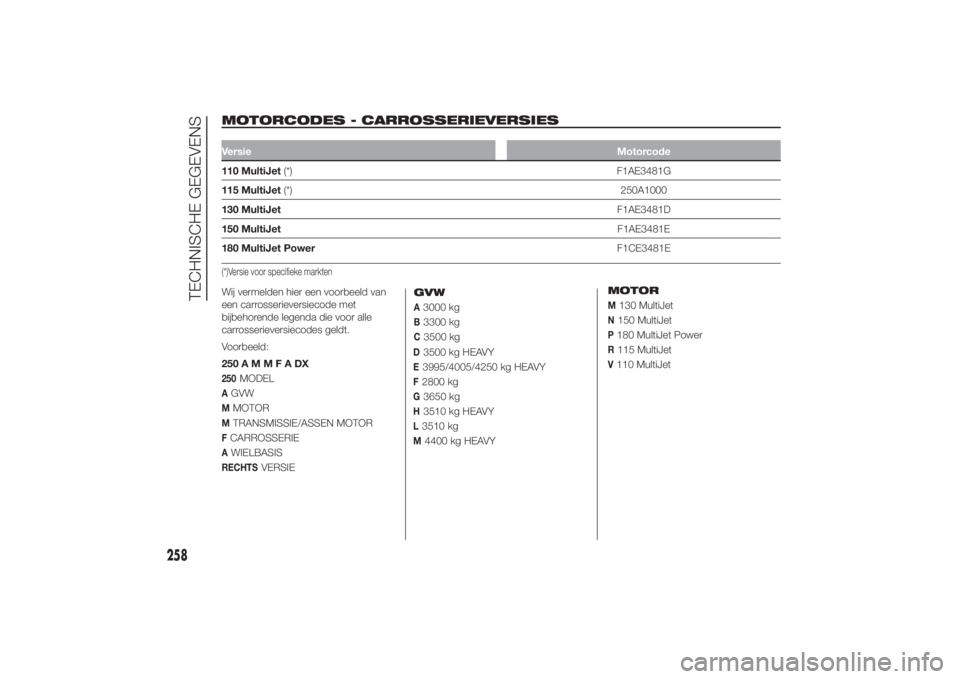 FIAT DUCATO 2014 Instructieboek (in Dutch) MOTORCODES - CARROSSERIEVERSIES
.
VersieMotorcode110 MultiJet(*) F1AE3481G
115 MultiJet(*)250A1000
130 MultiJetF1AE3481D
150 MultiJetF1AE3481E
180 MultiJet PowerF1CE3481E(*)Versie voor specifieke mark FIAT DUCATO 2014 Instructieboek (in Dutch) MOTORCODES - CARROSSERIEVERSIES
.
VersieMotorcode110 MultiJet(*) F1AE3481G
115 MultiJet(*)250A1000
130 MultiJetF1AE3481D
150 MultiJetF1AE3481E
180 MultiJet PowerF1CE3481E(*)Versie voor specifieke mark