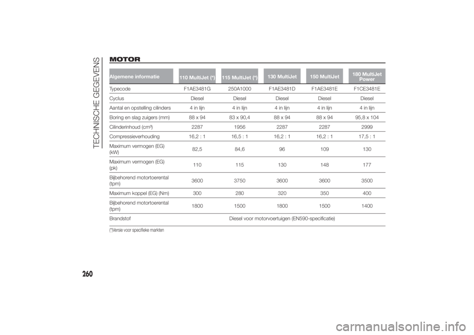 FIAT DUCATO 2014  Instructieboek (in Dutch) MOTORAlgemene informatie
110 MultiJet (*) 115 MultiJet (*)130 MultiJet 150 MultiJet180 MultiJet
PowerTypecode F1AE3481G 250A1000 F1AE3481D F1AE3481E F1CE3481E
Cyclus Diesel Diesel Diesel Diesel Diesel