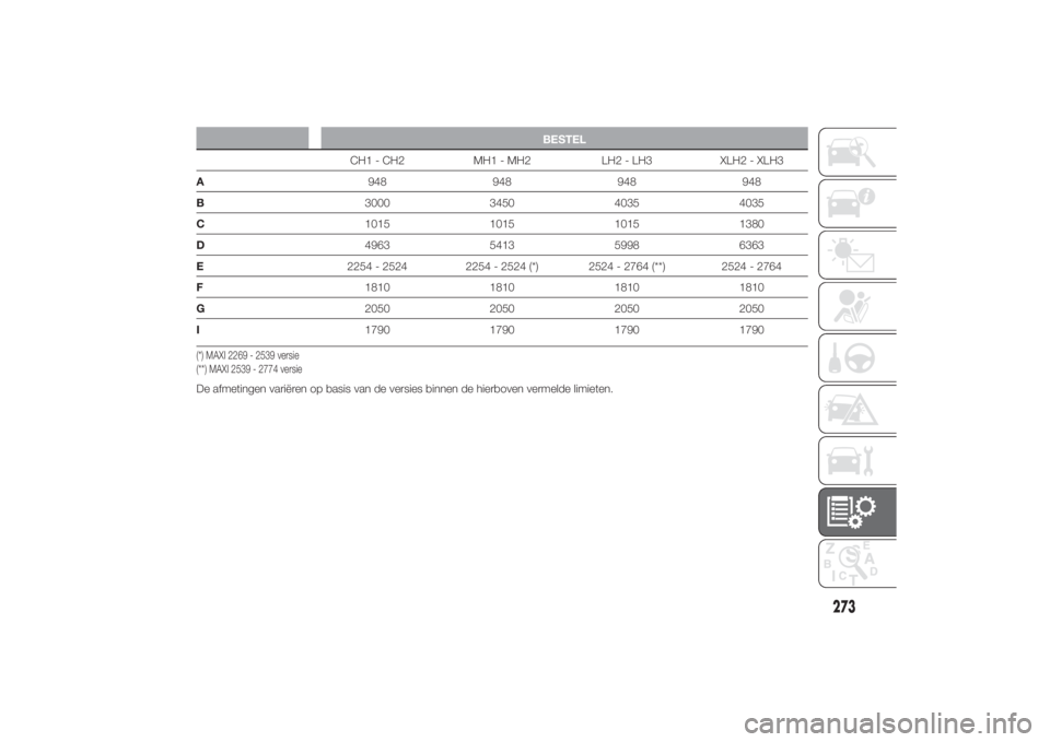 FIAT DUCATO 2014  Instructieboek (in Dutch) BESTEL
CH1 - CH2 MH1 - MH2 LH2 - LH3 XLH2 - XLH3
A948 948 948 948
B3000 3450 4035 4035
C1015 1015 1015 1380
D4963 5413 5998 6363
E2254 - 2524 2254 - 2524 (*) 2524 - 2764 (**) 2524 - 2764
F1810 1810 18