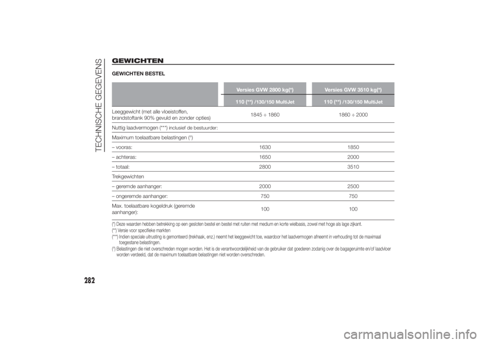 FIAT DUCATO 2014 Instructieboek (in Dutch) GEWICHTENGEWICHTEN BESTEL
Versies GVW 2800 kg(*) Versies GVW 3510 kg(*)
110 (**)
/130/150 MultiJet
110 (**)
/130/150 MultiJet
Leeggewicht (met alle vloeistoffen,
brandstoftank 90% gevuld en zonder opt FIAT DUCATO 2014 Instructieboek (in Dutch) GEWICHTENGEWICHTEN BESTEL
Versies GVW 2800 kg(*) Versies GVW 3510 kg(*)
110 (**)
/130/150 MultiJet
110 (**)
/130/150 MultiJet
Leeggewicht (met alle vloeistoffen,
brandstoftank 90% gevuld en zonder opt