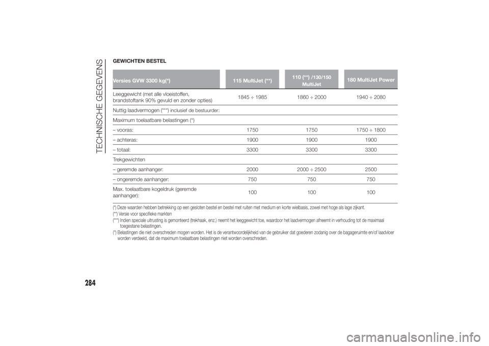 FIAT DUCATO 2014 Instructieboek (in Dutch) GEWICHTEN BESTELVersies GVW 3300 kg(*) 115 MultiJet (**)110 (**)
/130/150
MultiJet
180 MultiJet Power
Leeggewicht (met alle vloeistoffen,
brandstoftank 90% gevuld en zonder opties)1845 ÷ 1985 1860 ÷ FIAT DUCATO 2014 Instructieboek (in Dutch) GEWICHTEN BESTELVersies GVW 3300 kg(*) 115 MultiJet (**)110 (**)
/130/150
MultiJet
180 MultiJet Power
Leeggewicht (met alle vloeistoffen,
brandstoftank 90% gevuld en zonder opties)1845 ÷ 1985 1860 ÷