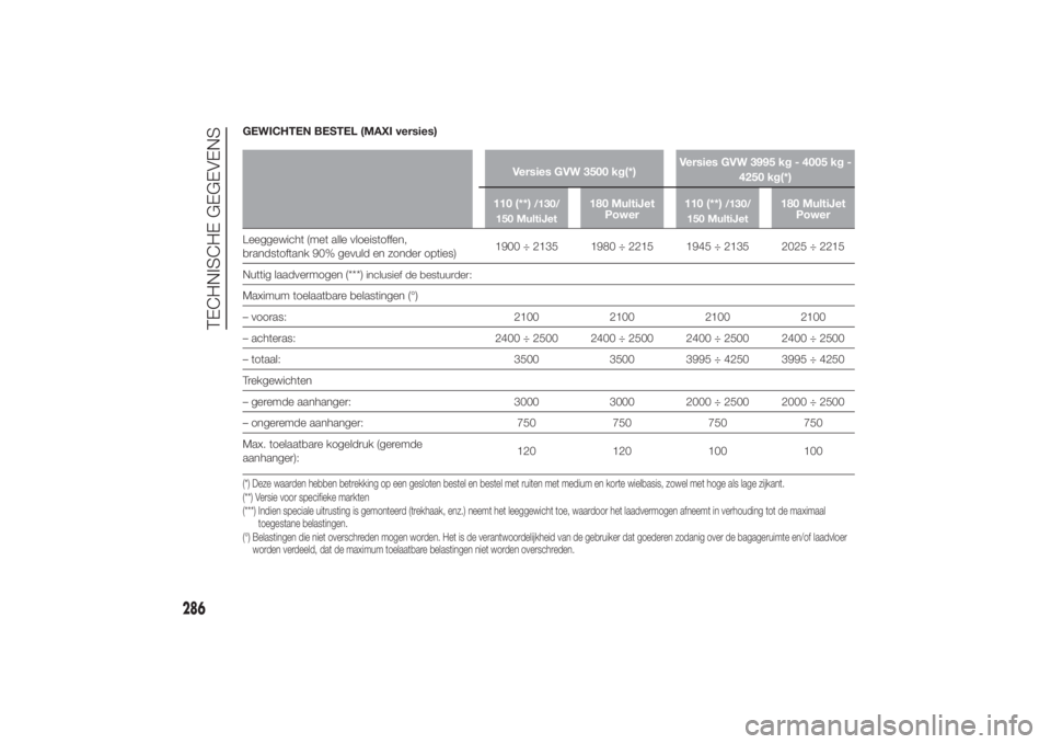 FIAT DUCATO 2014 Instructieboek (in Dutch) GEWICHTEN BESTEL (MAXI versies)
Versies GVW 3500 kg(*)Versies GVW 3995 kg - 4005 kg -
4250 kg(*)
110 (**)
/130/
150 MultiJet
180 MultiJet
Power110 (**)
/130/
150 MultiJet
180 MultiJet
Power
Leeggewich FIAT DUCATO 2014 Instructieboek (in Dutch) GEWICHTEN BESTEL (MAXI versies)
Versies GVW 3500 kg(*)Versies GVW 3995 kg - 4005 kg -
4250 kg(*)
110 (**)
/130/
150 MultiJet
180 MultiJet
Power110 (**)
/130/
150 MultiJet
180 MultiJet
Power
Leeggewich
