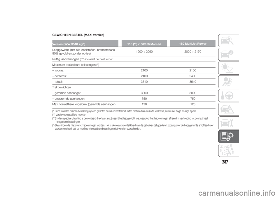 FIAT DUCATO 2014 Instructieboek (in Dutch) GEWICHTEN BESTEL (MAXI versies)Versies GVW 3510 kg(*) 110 (**)
/130/150 MultiJet
180 MultiJet Power
Leeggewicht (met alle vloeistoffen, brandstoftank
90% gevuld en zonder opties)1900 ÷ 2090 2020 ÷ 2 FIAT DUCATO 2014 Instructieboek (in Dutch) GEWICHTEN BESTEL (MAXI versies)Versies GVW 3510 kg(*) 110 (**)
/130/150 MultiJet
180 MultiJet Power
Leeggewicht (met alle vloeistoffen, brandstoftank
90% gevuld en zonder opties)1900 ÷ 2090 2020 ÷ 2