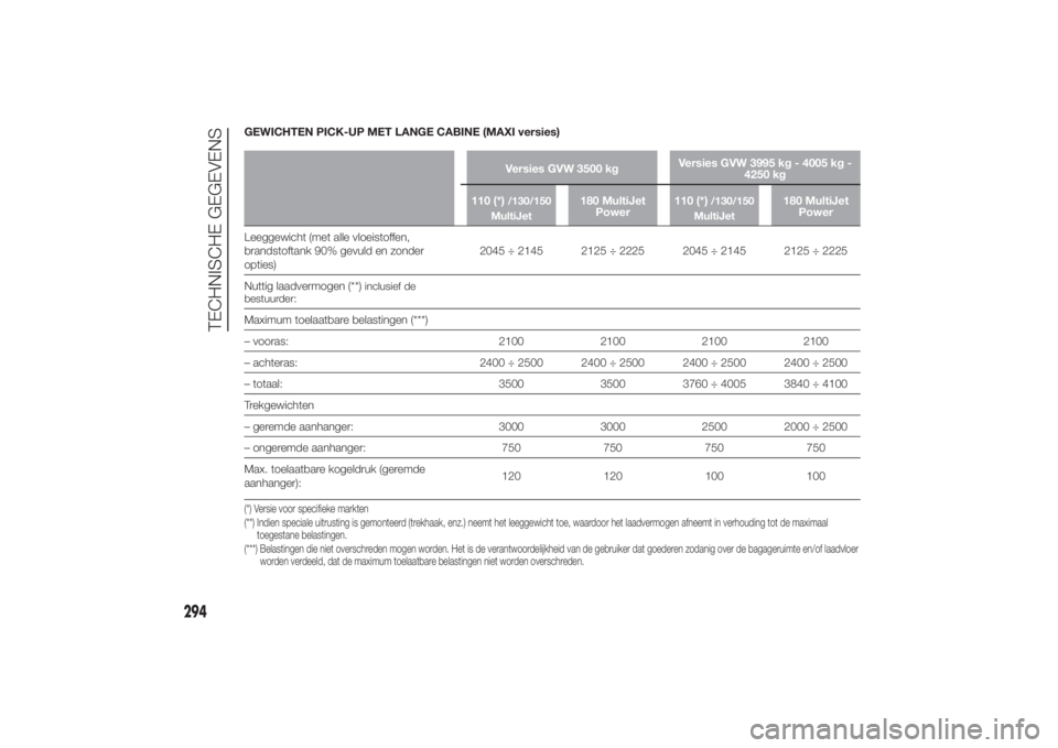 FIAT DUCATO 2014 Instructieboek (in Dutch) GEWICHTEN PICK-UP MET LANGE CABINE (MAXI versies)
Versies GVW 3500 kgVersies GVW 3995 kg - 4005 kg -
4250 kg
110 (*)/130/150
MultiJet
180 MultiJet
Power110 (*)
/130/150
MultiJet
180 MultiJet
Power
Lee FIAT DUCATO 2014 Instructieboek (in Dutch) GEWICHTEN PICK-UP MET LANGE CABINE (MAXI versies)
Versies GVW 3500 kgVersies GVW 3995 kg - 4005 kg -
4250 kg
110 (*)/130/150
MultiJet
180 MultiJet
Power110 (*)
/130/150
MultiJet
180 MultiJet
Power
Lee
