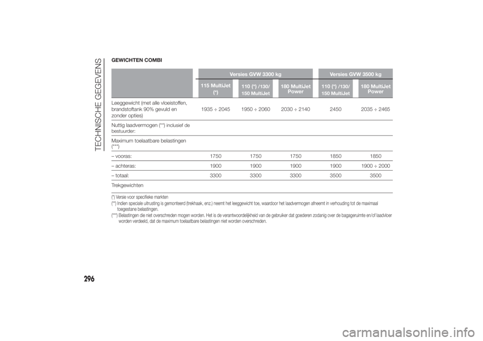 FIAT DUCATO 2014 Instructieboek (in Dutch) GEWICHTEN COMBI
Versies GVW 3300 kg Versies GVW 3500 kg
115 MultiJet
(*)110 (*)
/130/
150 MultiJet
180 MultiJet
Power110 (*)
/130/
150 MultiJet
180 MultiJet
Power
Leeggewicht (met alle vloeistoffen,
b FIAT DUCATO 2014 Instructieboek (in Dutch) GEWICHTEN COMBI
Versies GVW 3300 kg Versies GVW 3500 kg
115 MultiJet
(*)110 (*)
/130/
150 MultiJet
180 MultiJet
Power110 (*)
/130/
150 MultiJet
180 MultiJet
Power
Leeggewicht (met alle vloeistoffen,
b